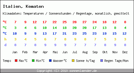 Klimatabelle: Kematen in Italien