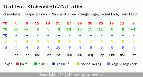 Klimatabelle: Klobenstein/Collalbo in Italien