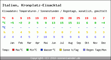 Klimatabelle: Kronplatz-Eisacktal in Italien