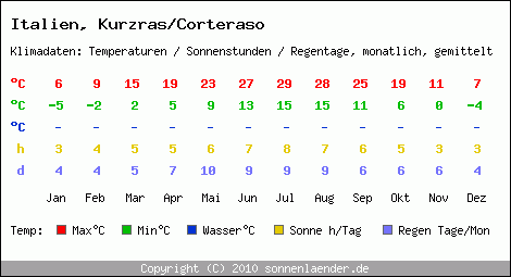 Klimatabelle: Kurzras/Corteraso in Italien