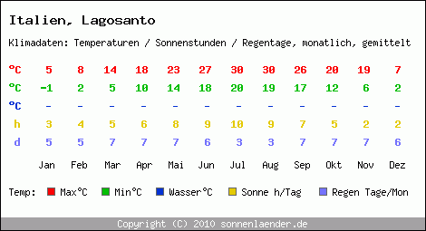 Klimatabelle: Lagosanto in Italien