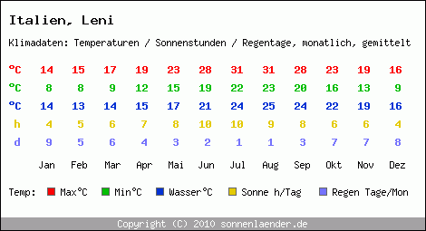 Klimatabelle: Leni in Italien