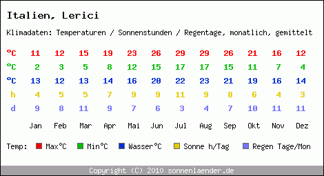 Klimatabelle: Lerici in Italien