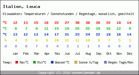 Klimatabelle: Leuca in Italien