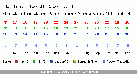 Klimatabelle: Lido di Capoliveri in Italien