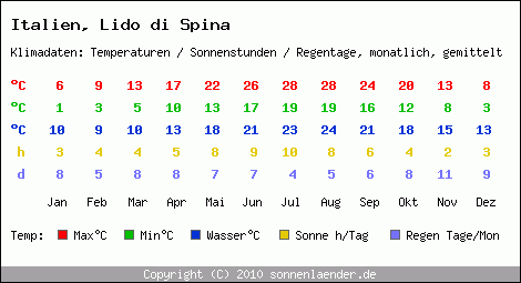 Klimatabelle: Lido di Spina in Italien