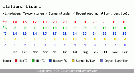 Klimatabelle: Lipari in Italien