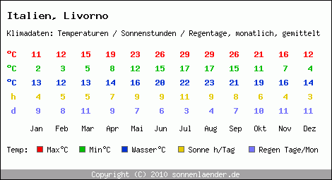Klimatabelle: Livorno in Italien
