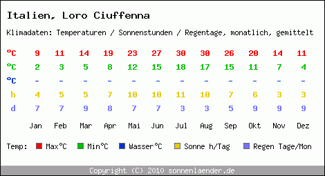 Klimatabelle: Loro Ciuffenna in Italien