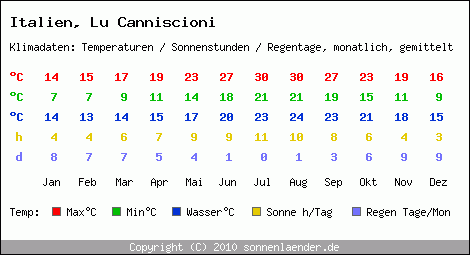 Klimatabelle: Lu Canniscioni in Italien