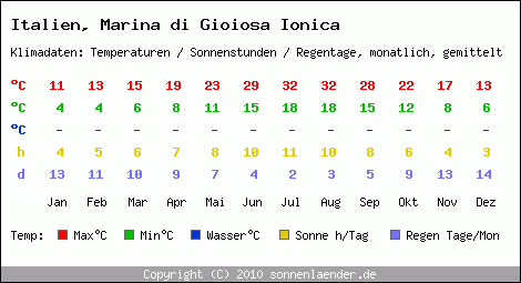 Klimatabelle: Marina di Gioiosa Ionica in Italien