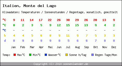 Klimatabelle: Monte del Lago in Italien