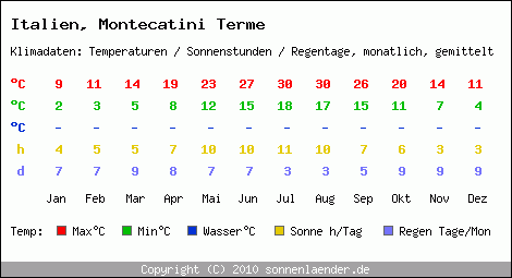 Klimatabelle: Montecatini Terme in Italien