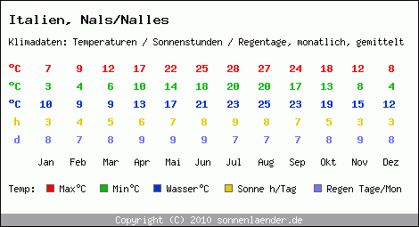 Klimatabelle: Nals/Nalles in Italien