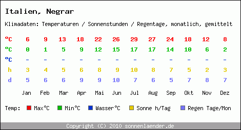 Klimatabelle: Negrar in Italien