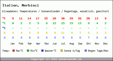 Klimatabelle: Nerbisci in Italien