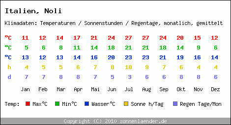 Klimatabelle: Noli in Italien