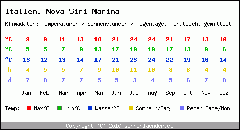 Klimatabelle: Nova Siri Marina in Italien