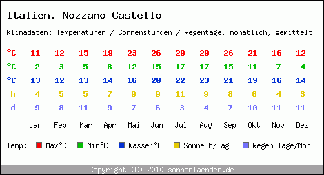 Klimatabelle: Nozzano Castello in Italien