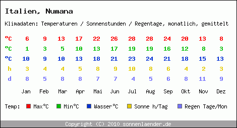 Klimatabelle: Numana in Italien