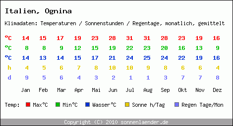 Klimatabelle: Ognina in Italien