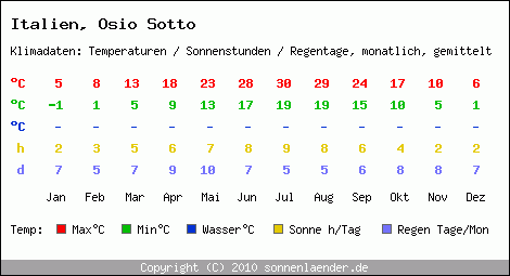 Klimatabelle: Osio Sotto in Italien