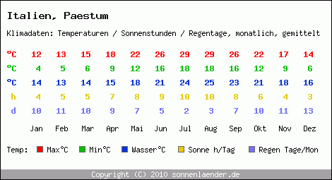 Klimatabelle: Paestum in Italien