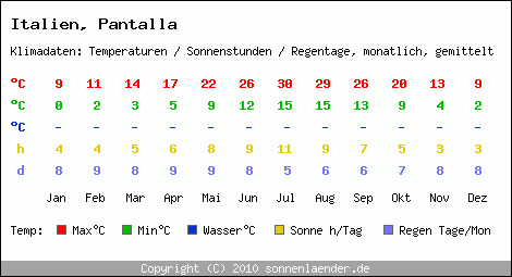 Klimatabelle: Pantalla in Italien