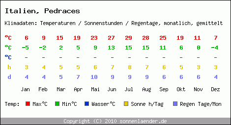 Klimatabelle: Pedraces in Italien