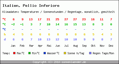 Klimatabelle: Pellio Inferiore in Italien