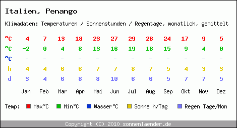 Klimatabelle: Penango in Italien