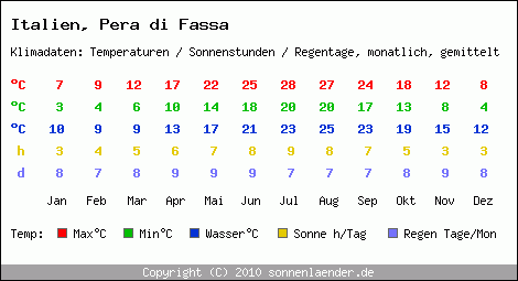 Klimatabelle: Pera di Fassa in Italien