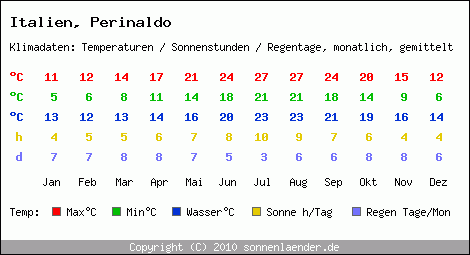 Klimatabelle: Perinaldo in Italien