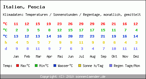 Klimatabelle: Pescia in Italien