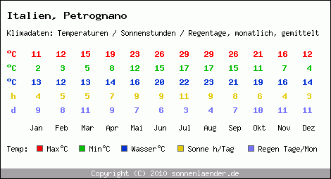 Klimatabelle: Petrognano in Italien