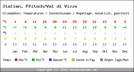 Klimatabelle: Pfitsch/Val di Vizze in Italien