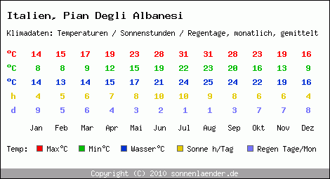 Klimatabelle: Pian Degli Albanesi in Italien