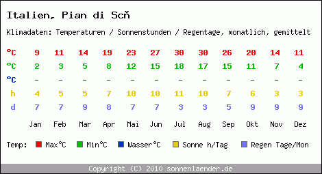 Klimatabelle: Pian di Sc in Italien