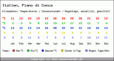 Klimatabelle: Piano di Conca in Italien