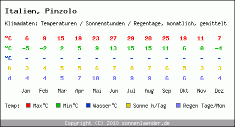 Klimatabelle: Pinzolo in Italien