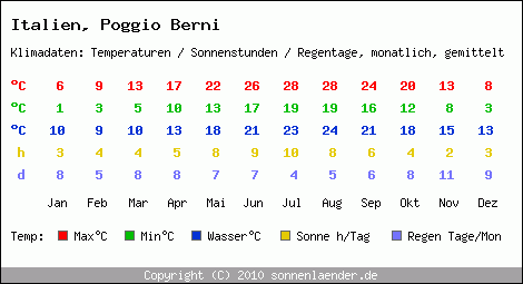 Klimatabelle: Poggio Berni in Italien