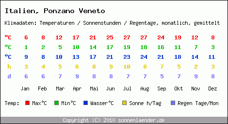 Klimatabelle: Ponzano Veneto in Italien