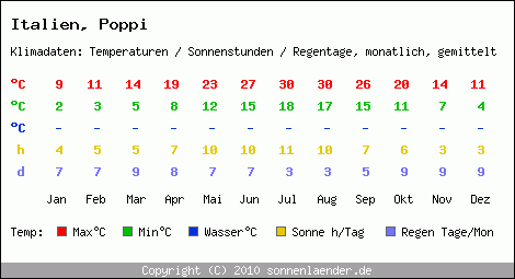 Klimatabelle: Poppi in Italien