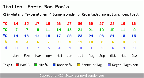 Klimatabelle: Porto San Paolo in Italien