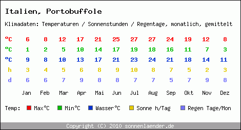 Klimatabelle: Portobuffole in Italien