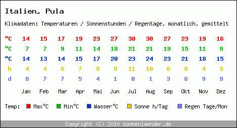 Klimatabelle: Pula in Italien