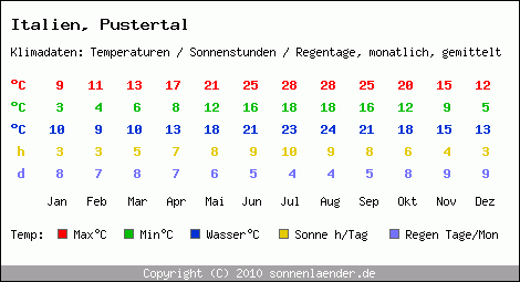 Klimatabelle: Pustertal in Italien