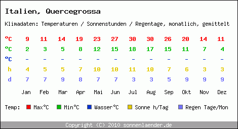 Klimatabelle: Quercegrossa in Italien