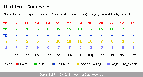 Klimatabelle: Querceto in Italien