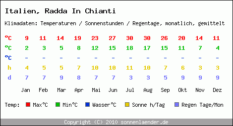 Klimatabelle: Radda In Chianti in Italien